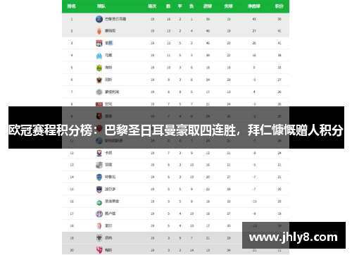 欧冠赛程积分榜：巴黎圣日耳曼豪取四连胜，拜仁慷慨赠人积分